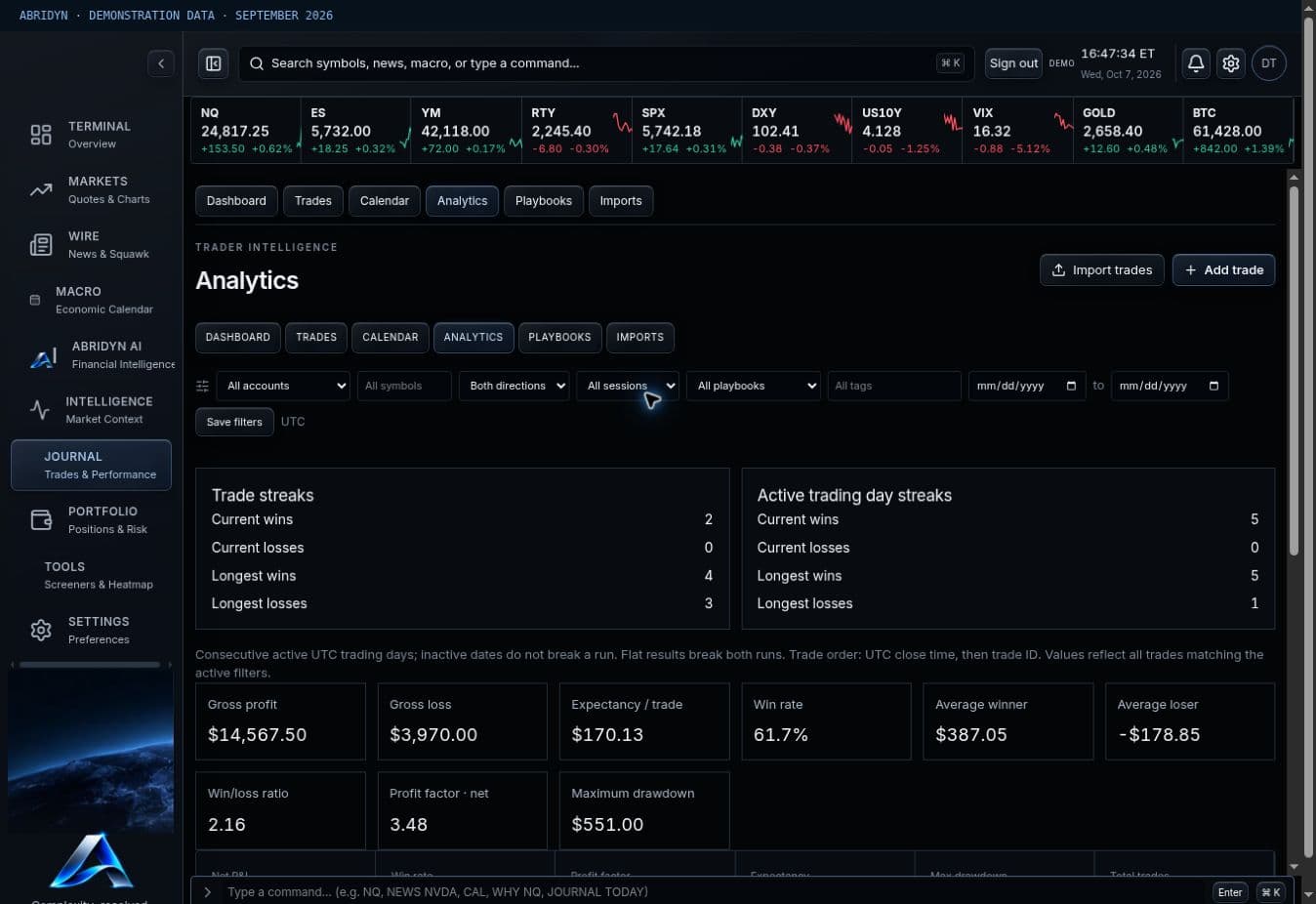 Abridyn analytics showing expectancy, win rate, average winner and loser, profit factor and drawdown
