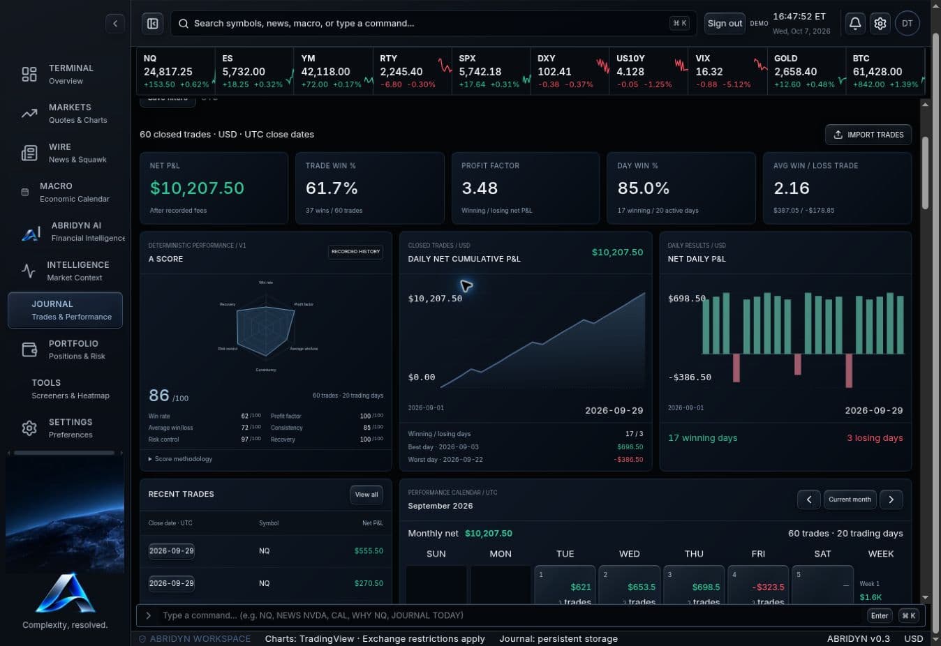 Actual Abridyn Journal showing five performance metrics, A SCORE, cumulative P&L and daily results