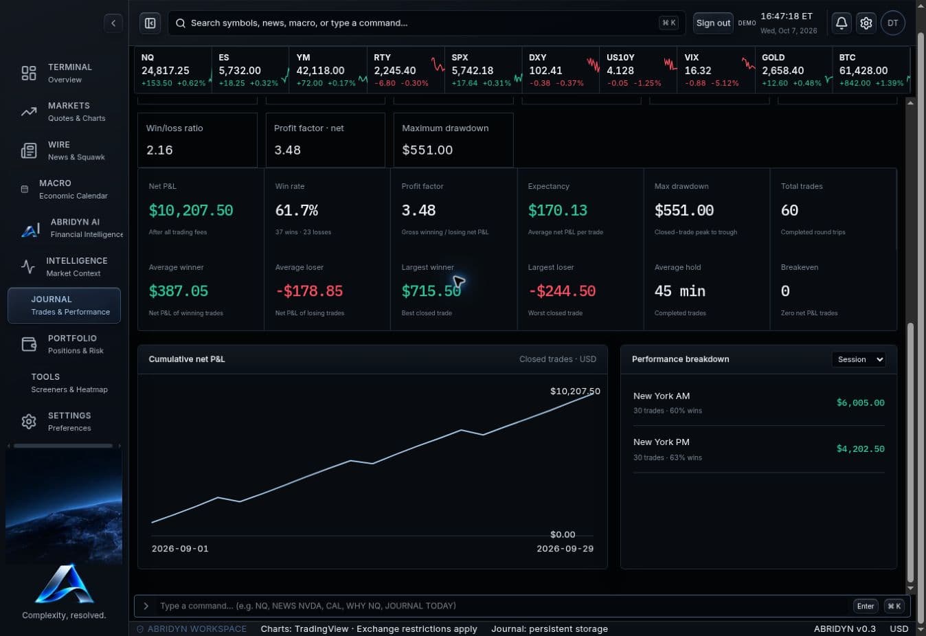 Abridyn cumulative realized P&L chart beside a session performance breakdown